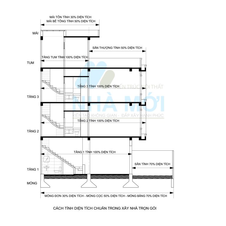 Cách Tính Diện Tích Xây Dựng Theo M2 Chuẩn Nhất Năm 2022 Xây Dựng Nhà Mới