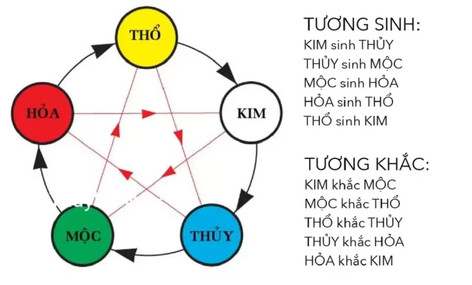 Các mệnh tương sinh tương khắc